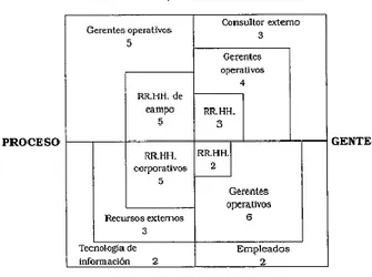 Figura 6. Rol de los RR. HH. en la construcción de una compañía competitiva: responsabilidad compartida 