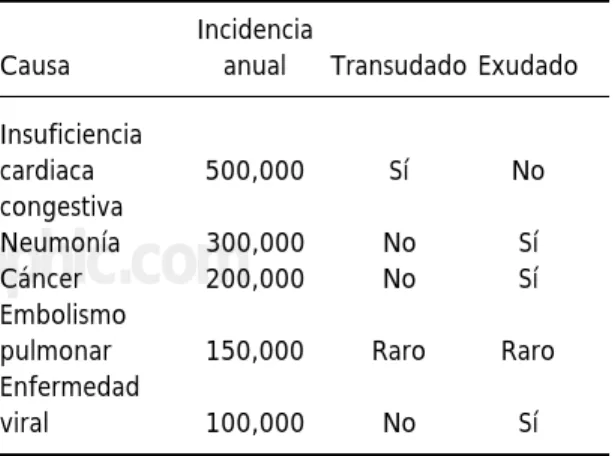 Tabla I. Causas de derrame pleural en los Estados