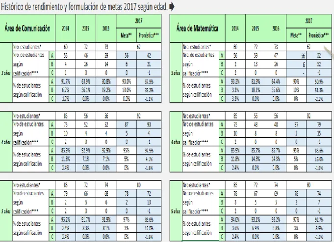 Figura 9 Metaas de rendimiento - Comunicación y Matemática 