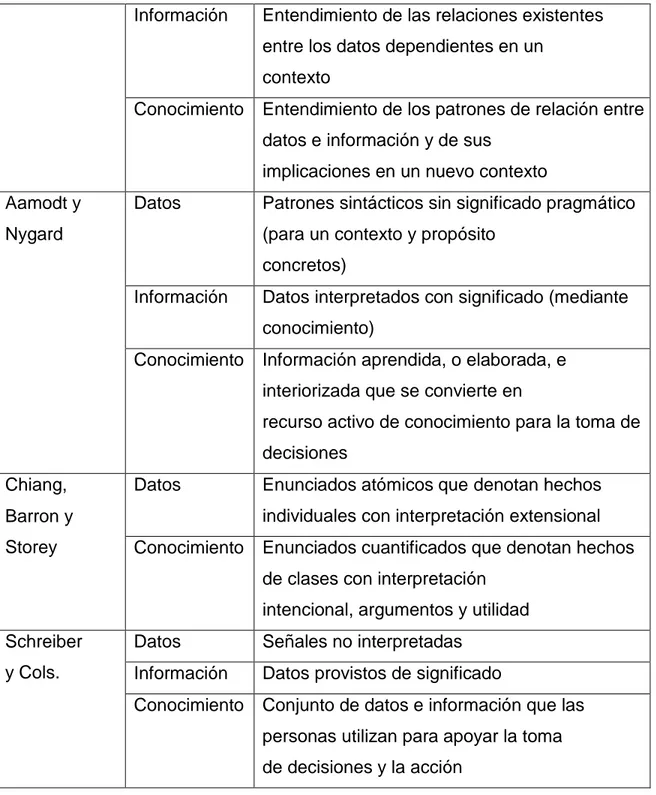 Tabla 1: Definiciones para dato, información y conocimiento  Fuente: Guillén, Lopez Ayuso, Paniagua, &amp; Cadenas (2015)