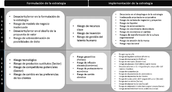 Figura 2. Riesgos estratégicos según etapas de la estrategia y origen del riesgo  Fuente: Núñez y Villanueva (2019)