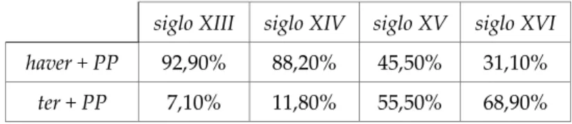 Tabla 1. Evolución de ter y haver en los tiempos compuestos