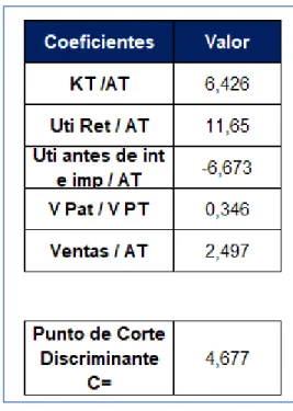 Tabla 5. Coeficientes y punto de corte “c” 