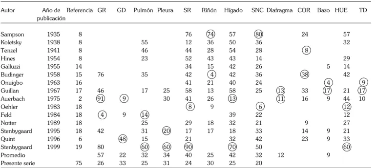 Tabla IV. Carcinoma epidermoide.