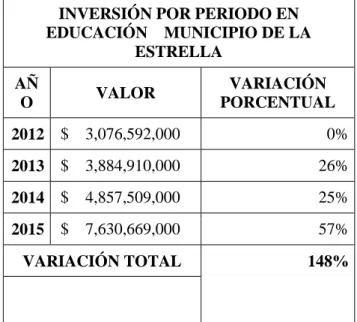 Tabla 3. Inversión por periodo en educación municipio de La Estrella  INVERSIÓN POR PERIODO EN 
