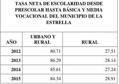 Tabla 10. Tasa neta de escolaridad desde prescolar hasta básica y media vocacional del municipio  de La Estrella 
