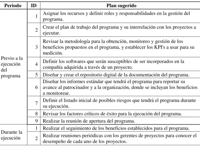 Tabla 7. Hoja de Ruta propuesta para el Programa 