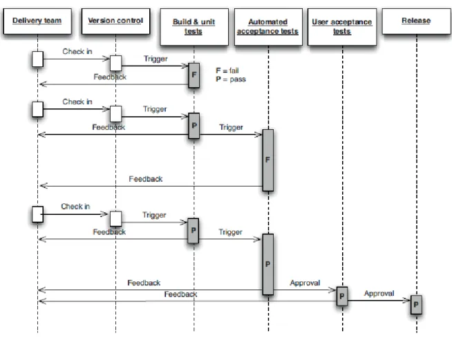 Ilustración 4: Explicación Ciclo Automático de Entrega de Software 