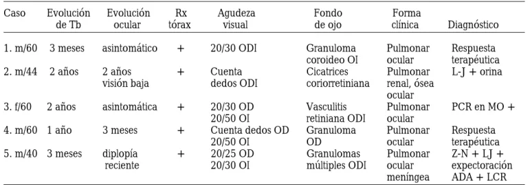 Tabla I. Tuberculosis ocular y alteraciones asociadas en tuberculosis miliar.