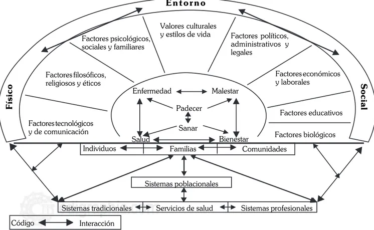 Figura 1. El proceso salud-enfermedad es multifactorial, condicionado por determinantes socioculturales y ambientales
