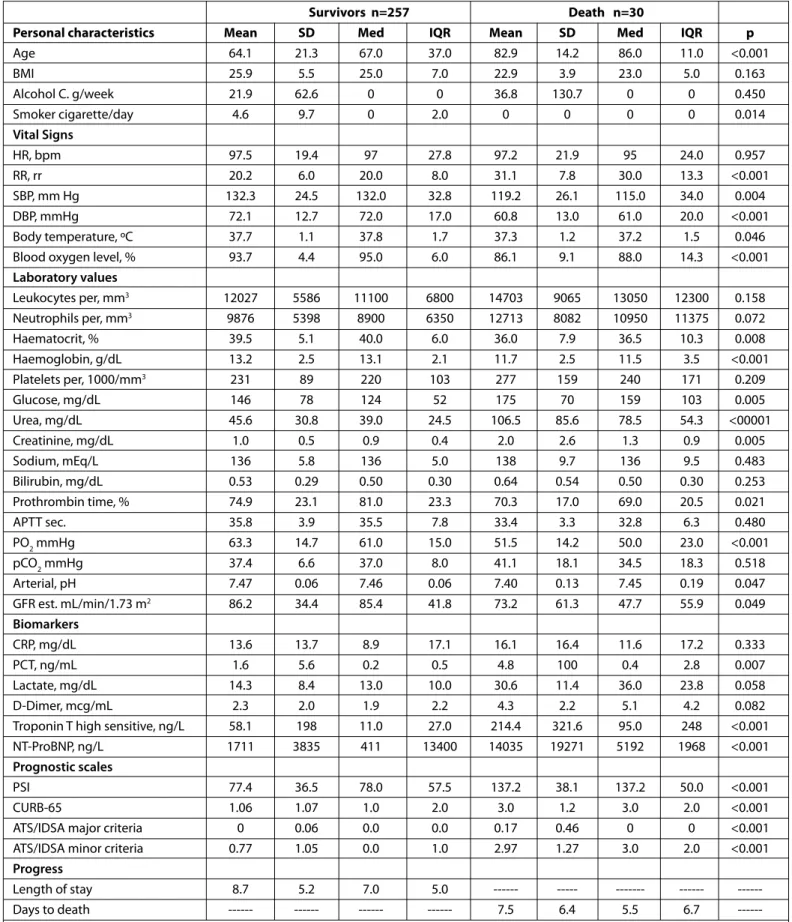 Table 1. General characteristics of the sample. Comparison between survivors and deaths in the first 30 days