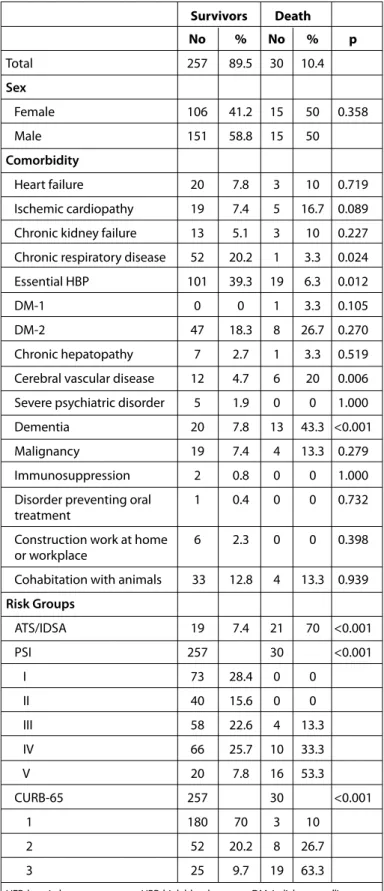 Table 2. General characteristics of the sample. Comparison between 