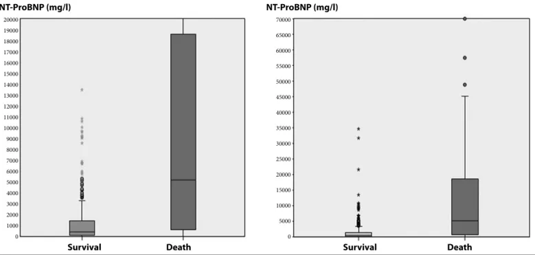 Figure 1. NT-ProBNP values on a scale of 0–20,000 ng/L (left) and on a scale of 0–70,000 ng/L (right)NT-ProBNP (mg/l)NT-ProBNP (mg/l)200001900018000170001600015000140001300012000110001000090008000700060005000400030002000100007000065000600005500050000450004