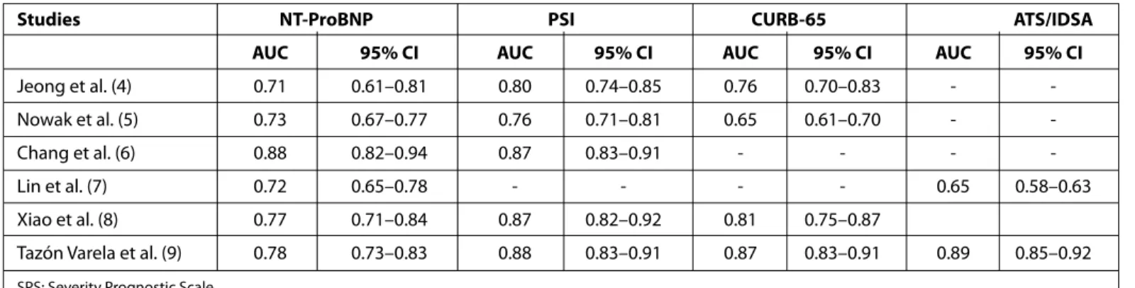Table 4. Assessment of the predictive capacity of NT-ProBNP and SPS for mortality at 30 days