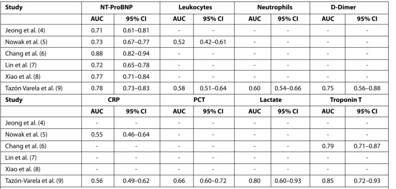 Table 5. Assessment of the predictive capacity of NT-ProBNP and biomarkers for mortality at 30 days