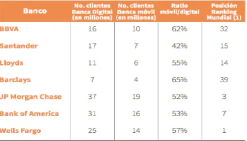 Tabla 1. Comparación de número de clientes digitales y móviles en varios bancos 