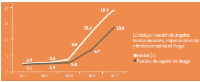 Figura 6. Inversión privada en empresas Fintech (en billones de USD) 