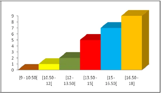 Figura 7. Histograma. 
