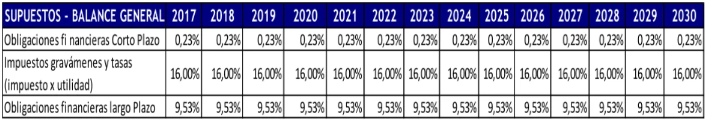 Tabla 10. Parámetros de proyección de otras cuentas del balance 
