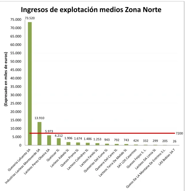 Gráfico  3.1.  Ingresos  de  explotación  medios  en  la  Zona  Norte.  Fuente:  elaboración  propia  en  base a datos SABI 