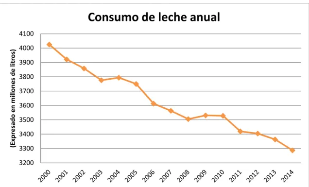 Gráfico 2.1. Consumo de leche anual. Fuente: elaboración propia en base a datos obtenidos de  Inlac 