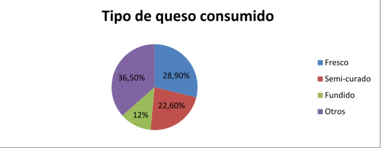 Gráfico  2.3.  Tipo  de  queso  consumido. Fuente: elaboración  propia  en  base  a  datos  obtenidos  de Inlac 