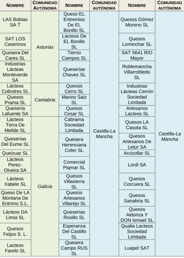 Tabla 3.1. Registro de empresas analizadas. Fuente: SABI 