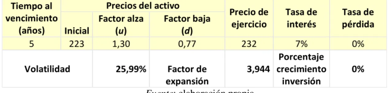 Tabla 5. Árbol base, valor presente de las operaciones de la empresa 