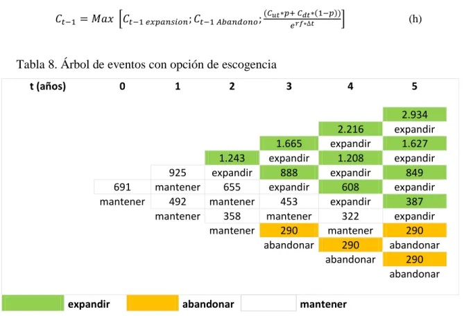Tabla 8. Árbol de eventos con opción de escogencia 