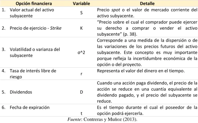 Tabla 1. Variables de una opción financiera 