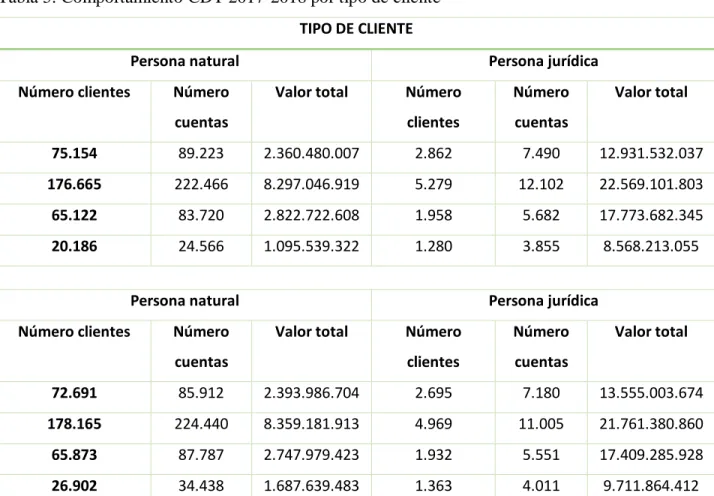 Tabla 5. Comportamiento CDT 2017-2018 por tipo de cliente  TIPO DE CLIENTE 