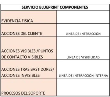 Tabla 4.  Servicio blueprint componentes 