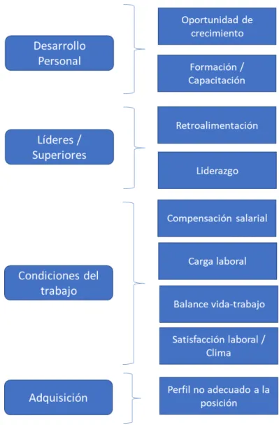 Figura 4. Causas de rotación de personal en la generación millennial 