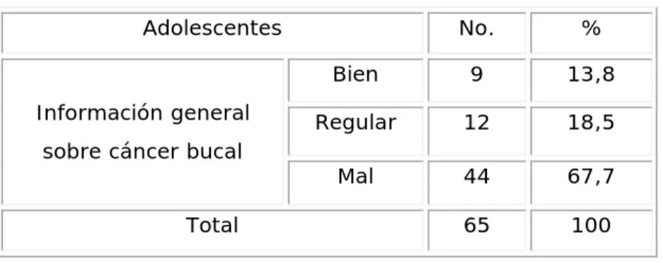 Tabla 2. Nivel de información general sobre cáncer bucal. 