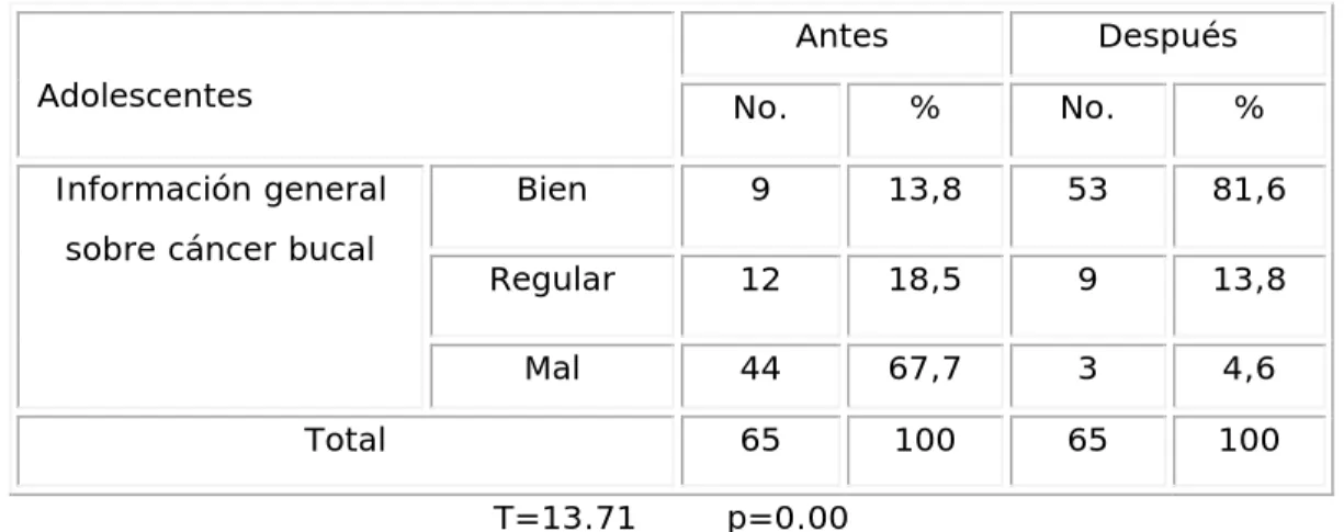 Tabla 4. Nivel de información general sobre cáncer bucal antes y  