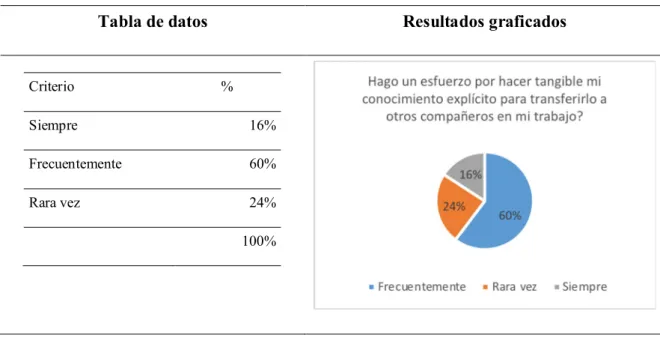 Tabla de datos Resultados graficados