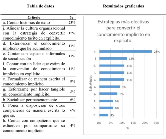 Tabla 10 Estrategias para convertir el conocimiento implícito en explícito