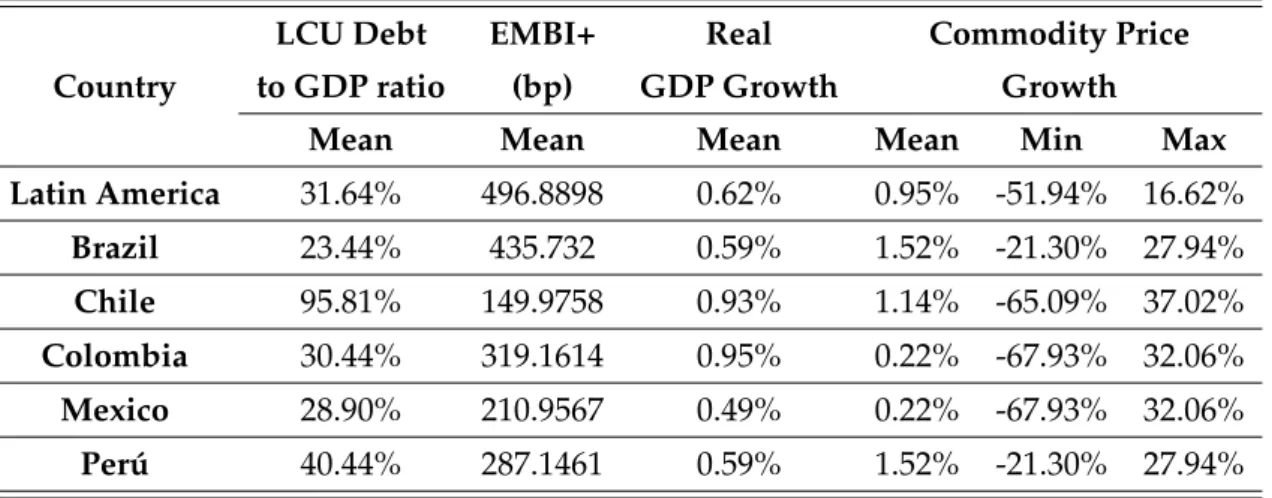 Table 1: Descriptive Statistics - Latin America and five EMEs