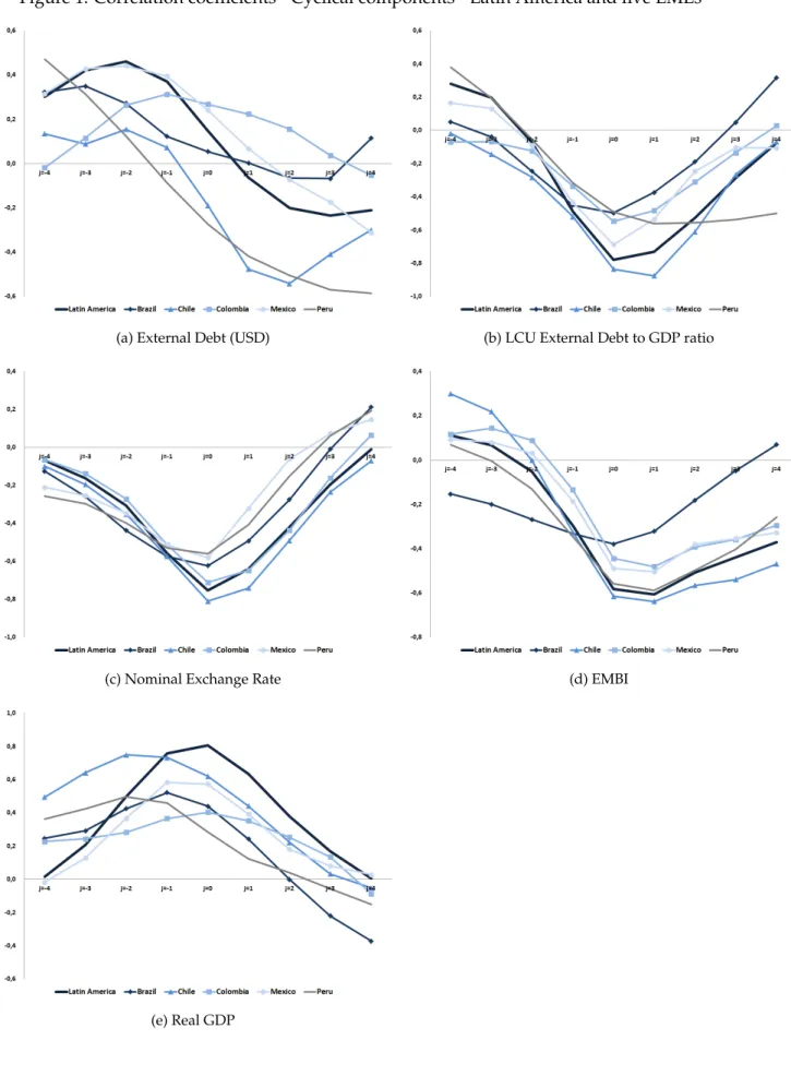 Figure 1: Correlation coefficients - Cyclical components - Latin America and five EMEs