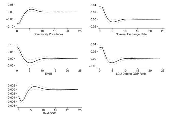 Figure 2: Impulse Response Function - One standard deviation shock in commodity price index - 70% confidence intervals −0.10−0.050.000.05 0 5 10 15 20 25