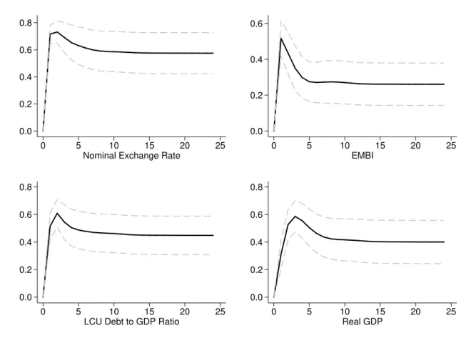 Figure 3: Forecast Error Variance Decomposition - 70% confidence intervals 0.00.20.40.60.8 0 5 10 15 20 25 Nominal Exchange Rate