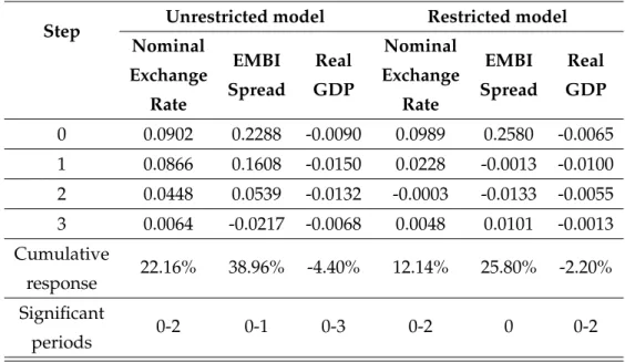 Table 3: Impulse response function comparison: Unrestricted model vs. Restricted model - -Negative shock in commodity price index of 20%