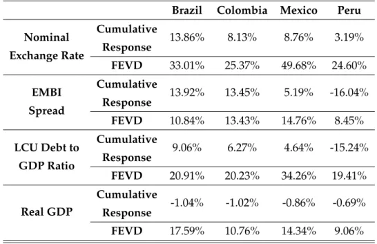 Table 4: Cumulative responses and Forecast Error Variance Decomposition - A one standard deviation negative shock in country-specific commodity price.