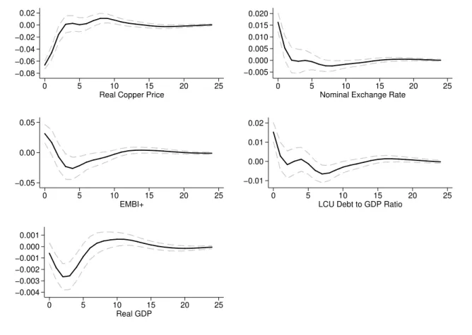 Figure 4: Impulse Response Function - One standard deviation shock in real copper price - 70% confidence intervals −0.08−0.06−0.04−0.020.000.02 0 5 10 15 20 25