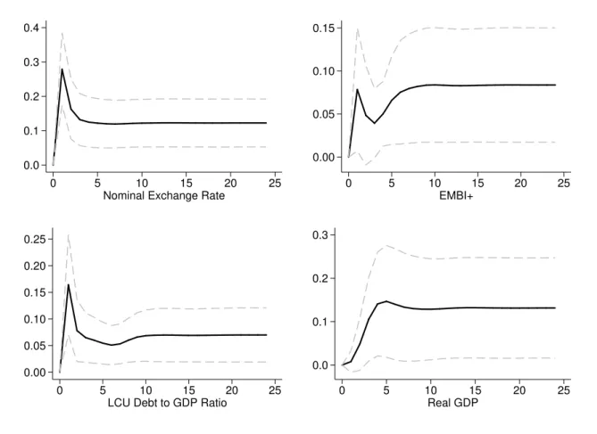 Table 5 displays the results of the cumulative response analysis. Since nominal exchange rate, EMBI+ and LCU debt to GDP ratio are only significant on impact, the responses are, as can be seen in the third row of the table, 1.63%, 3.15% and 1.53%, respecti
