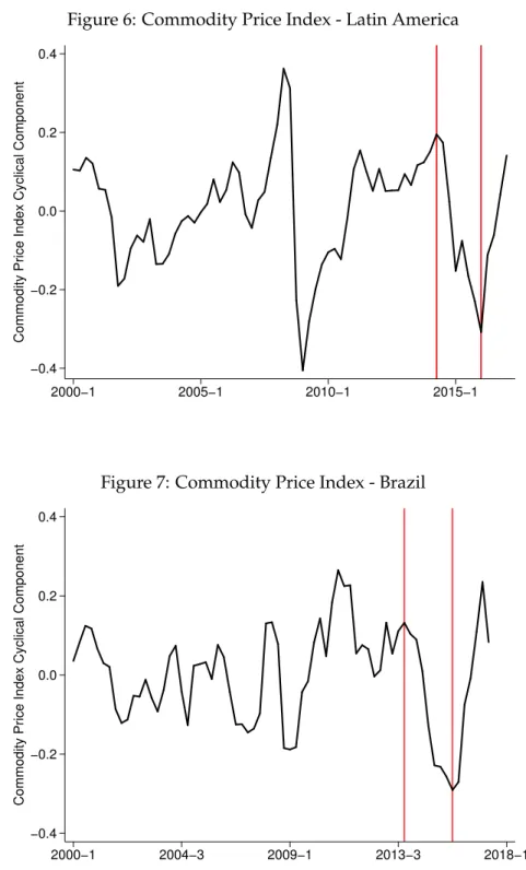 Figure 7: Commodity Price Index - Brazil