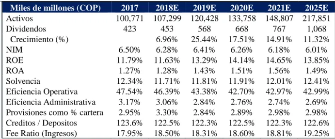 Tabla de Valoración con los datos financieros más destacados 