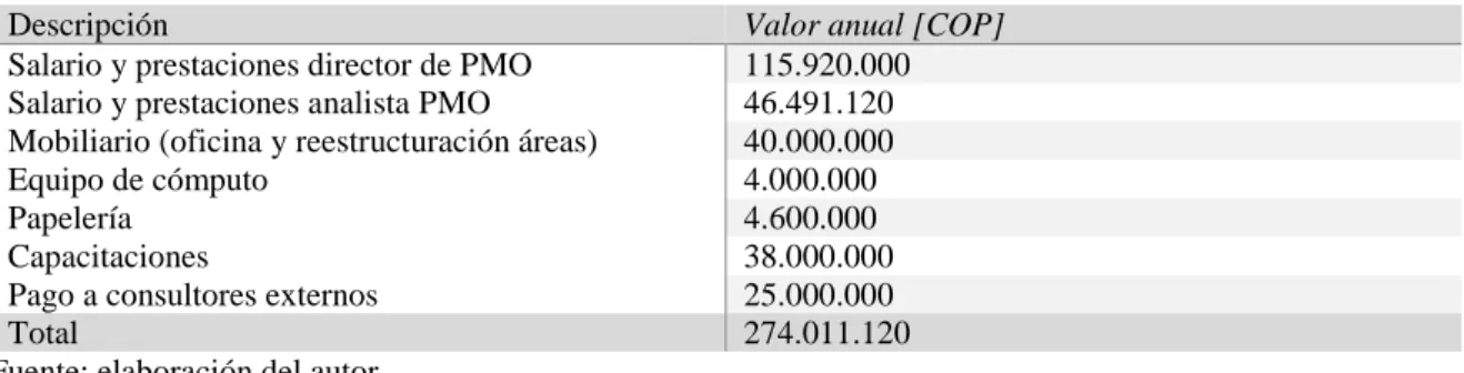 Tabla 3. Costos de la implementación óptima de la PMO propuesta 
