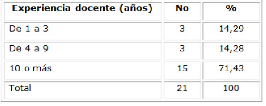 Tabla 2. Distribución según experiencia docente. Universidad Nacional de Chimborazo. 