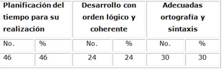 Tabla 2. Sobre la elaboración de trabajos escritos por los estudiantes de recién ingreso